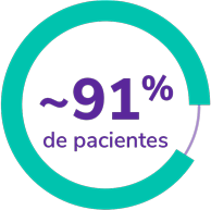 91% de pacientes que alcanzaron recuentos de plaquetas al menos una vez en ausencia de tratamiento de rescate