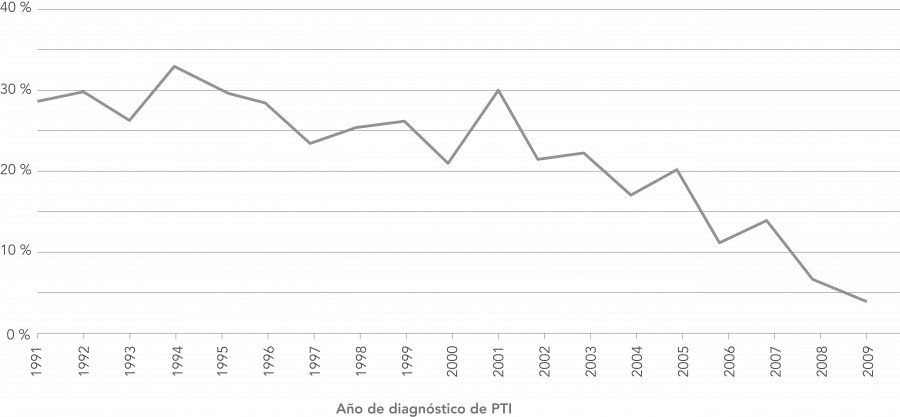 Reducción de la tasa de esplenectomía 1991-2009